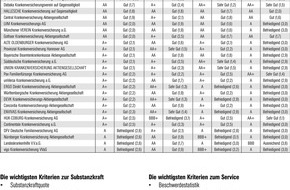 DFSI Ratings GmbH: DFSI Qualitätsrating: Die besten Privaten Krankenversicherer 2018