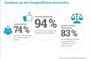 Deutsche Energie-Agentur GmbH (dena): 94 Prozent der Teilnehmer würden Energieeffizienz-Netzwerke weiterempfehlen