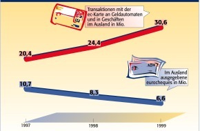 Postbank: Der eurocheque verschwindet aus der Reisekasse der Deutschen