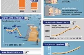 Polizeipräsidium Westpfalz: POL-PPWP: Einbruchschutz lohnt sich!