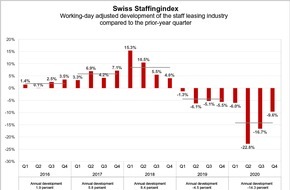 swissstaffing - Verband der Personaldienstleister der Schweiz: Swiss Staffingindex - Coronavirus Summary 2020: Staff Leasing Sector Slumps 14.3%