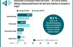 INITIATIVE auslandszeit GmbH: Arbeiten im Ausland: Jeder zweite Arbeitnehmer will remote bzw. flexibel arbeiten