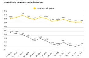 ADAC: Kraftstoffpreise leicht gestiegen / Benzin im Wochenvergleich minimal teurer, Diesel etwas stärker / Rohölnotierungen ebenfalls höher