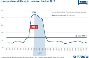 CHECK24 GmbH: CeBIT: Hotelpreise steigen zur weltgrößten IT-Messe um bis zu 133 Prozent