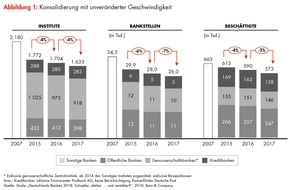 Bain & Company: Bain-Studie zur aktuellen Lage der Kreditwirtschaft / Deutschlands Banken stecken weiter in der Renditefalle