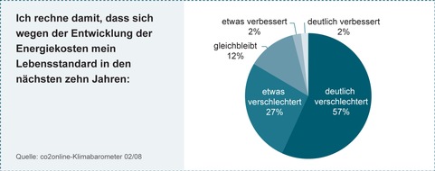 co2online gGmbH: co2online-Klimabarometer / Steigende Energiepreise: 84 Prozent sorgen sich um ihren Lebensstandard - Modernisierung sinnvollste Maßnahme