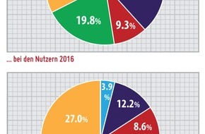 Metaflake: Online-Dating-Marktreport 2017: Schweiz im Casual-Dating-Fieber