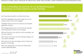 Industrieverband Körperpflege- und Waschmittel e.V. (IKW): IKW-Studie: Zurück zur Natur? Aber nicht bei der Frisur