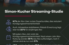 Simon - Kucher & Partners: Streaming-Studie: Bundles als Wachstumstreiber - Bei Preiserhöhungen von Einzelabos drohen aber Kündigungswellen
