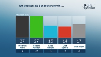 ZDF: Korrektur: ZDF-Politbarometer Januar I 2025 / K-Frage: Habeck gleichauf mit Merz – Scholz und Weidel deutlich dahinter/Große Mehrheit erwartet im Wahlkampf häufige Verletzung der Fairness