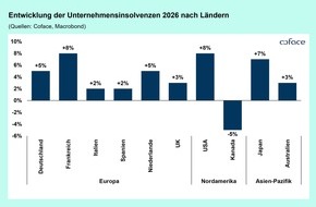 Coface Deutschland: +6 Prozent: Coface hebt globale Insolvenzprognose deutlich an
