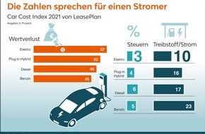 LeasePlan Deutschland GmbH: LeasePlan Car Cost Index 2021: Die Zahlen sprechen für einen Stromer