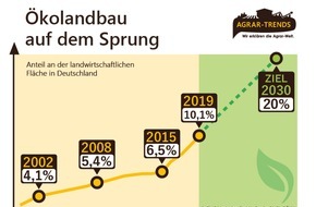 Agrar-Trends.de: Nachfrage nach regionalen Erzeugnissen und Bio-Produkten im Aufwind / 20-Prozent-Ökolandbau-Ziel für 2030 wird erreichbar / Preis- und Kostendruck Hemmschuh für das weitere Wachstum