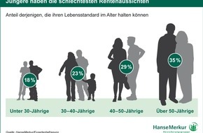 HanseMerkur: Altersvorsorge: Experten sehen dunkelgrau / Vier von fünf der heute unter 30-Jährigen werden ihren Lebensstandard im Alter nicht halten können, schätzen führende Rentenexperten (mit Infografiken)