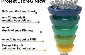 Landeskriminalamt Nordrhein-Westfalen: LKA-NRW: Landeskriminalamt Nordrhein-Westfalen bewertet mehrere Gewaltdelikte mit Todesfolge nachträglich als Taten mit rechtsextremistischer Motivation