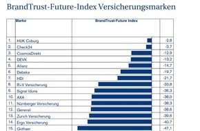 Brand Trust Brand Strategy Consultants: BrandTrust Future Index deckt Schwächen von Versicherungsmarken auf: 70 % der Deutschen ist es egal, bei welcher Versicherung sie sind