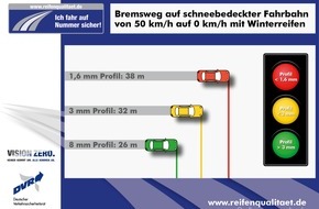 Deutscher Verkehrssicherheitsrat e.V.: Sicher unterwegs bei Eis und Schnee - das geht nur mit Winterreifen (FOTO)