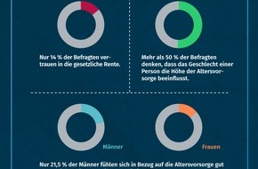 Debeka Versicherungsgruppe: Presse-Information: Reformbedarf bei der Altersvorsorge:  Bürger verlieren Vertrauen in ausreichende Rente