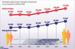 Postbank: Geldvermögen der Deutschen wächst weiter