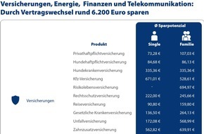 CHECK24 GmbH: Versicherung, Energie, Finanzen: Durch Vertragswechsel rund 6.200 Euro sparen