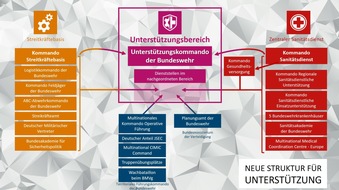 Unterstützungsbereich der Bundeswehr - Presse- und Informationszentrum: Reorganisation der Bundeswehr: Unterstützungskommando in Bonn neu aufgestellt / Am heutigen 1. Oktober 2024 wurde in Bonn das Unterstützungskommando der Bundeswehr ...