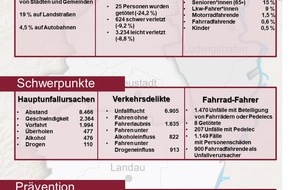 Polizeipräsidium Rheinpfalz: POL-PPRP: Verkehrsunfallbilanz des Jahres 2020: Deutlicher Rückgang der Unfallzahlen