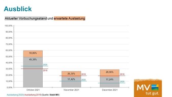 Tourismusverband Mecklenburg-Vorpommern: PM 70/201 Auf den Herbst kommt es an: Gute Nebensaison ist Voraussetzung für weitere Stabilisierung der Branche