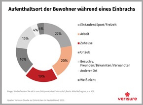 Pressemeldung: Studie zu Einbrüchen in Wohnhäuser: so gehen Einbrecher vor