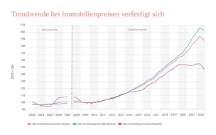 Verband deutscher Pfandbriefbanken (vdp) e.V.: Trendwende bei Immobilienpreisen verfestigt sich