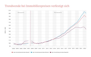 Verband deutscher Pfandbriefbanken (vdp) e.V.: Trendwende bei Immobilienpreisen verfestigt sich