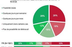 JobCloud AG: JobCloud présente la dernière étude sur le télétravail pendant et après la crise du coronavirus