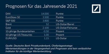 Deutsche Bank AG: Kapitalmarktausblick 2021: Ein Jahr mit Chancen, die gesucht und gefunden werden müssen