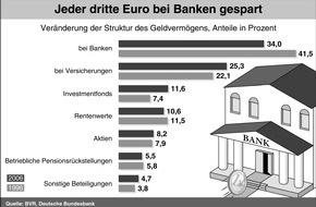 BVR Bundesverband der Deutschen Volksbanken und Raiffeisenbanken: BVR zum Weltspartag 2007: Vermögen der Bundesbürger steigt auf 8 Billionen Euro