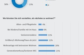 HAUSGOLD | talocasa GmbH: Lieber Eigentum als Miete: Generation 50 Plus bevorzugt Wohnen in den eigenen vier Wänden