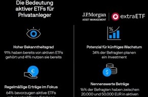 J.P. Morgan Asset Management: Studie von J.P. Morgan Asset Management mit extraETF: Bereits vier von zehn Privatinvestoren setzen auf aktive ETFs