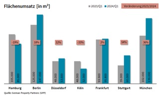 German Property Partners: PM: Top-7-Büromärkte Q1/2024: Lieber 'neu & zentral' als 'veraltet & dezentral' / FU: 612.400 m²