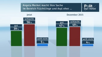 ZDF: ZDF-Politbarometer Januar I 2016 /  Flüchtlingskrise: Merkel stürzt ab /  Mehrheit hält Obergrenze von 200 000 nicht für machbar (FOTO)