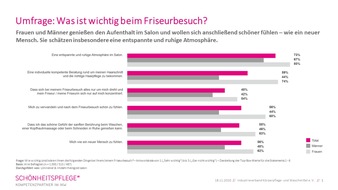 Industrieverband Körperpflege- und Waschmittel e.V. (IKW): Haare gut, alles gut - Friseurbesuche sind eine Auszeit für die Sinne