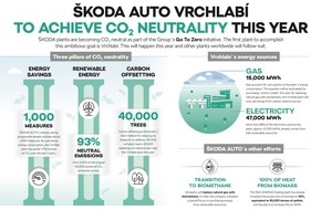 Skoda Auto Deutschland GmbH: SKODA AUTO Werk Vrchlabí produziert zum Jahresende als erster Standort des Herstellers CO2-neutral