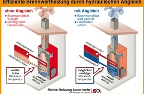 co2online gGmbH: 3 Millionen Brennwertkessel verschenken Potenzial / Fehlender hydraulischer Abgleich als Hauptursache / 660 Euro weniger Heizkosten pro Jahr im Einfamilienhaus durch Brennwerttechnik (FOTO)