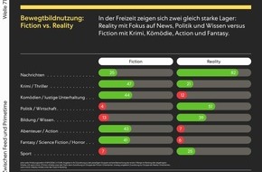 pilot Agenturgruppe: Pressemitteilung pilot radar: Zwischen Feed und Primetime &ndash; wie Nutzungskontext und Content-Typ die Wirkung von Bewegtbildwerbung pr&auml;gen