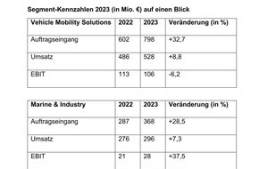 RENK GmbH: Geschäftsjahr 2023: RENK Group AG setzt profitablen Wachstumskurs fort