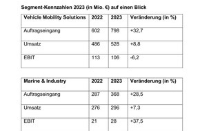 RENK Group: Geschäftsjahr 2023: RENK Group AG setzt profitablen Wachstumskurs fort