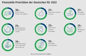 J.P. Morgan Asset Management: Finanzielle Prioritäten der Deutschen für 2022: Sparsamer zu leben ist für viele aktuell wichtiger als zu sparen oder anzulegen