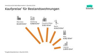Rekordnachfrage nach Immobilien zum Kauf. Immobilienpreise entwickeln sich moderat