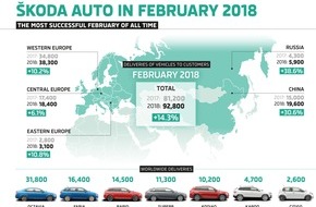 Skoda Auto Deutschland GmbH: SKODA AUTO erzielt bestes Februar-Ergebnis der bisherigen Unternehmensgeschichte (FOTO)