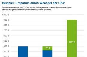 CHECK24 GmbH: Gesetzliche Krankenversicherung: Zahnreinigung für zwei Drittel der Kunden wichtig