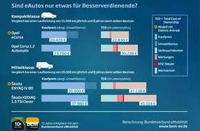 Bundesverband eMobilität e.V.: BEM-Pressemitteilung: eAuto-Kauf: Kosten deutlich unter Verbrenner-Pkw-Niveau