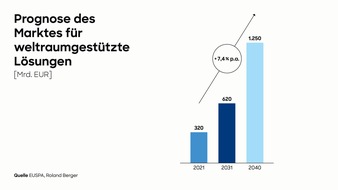 Roland Berger: Prognose: Der globale Markt für raumfahrtgestützte Lösungen wächst bis 2040 auf 1.250 Milliarden Euro