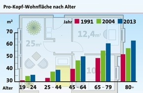 LBS Infodienst Bauen und Finanzieren: Ältere Menschen wohnen großzügiger